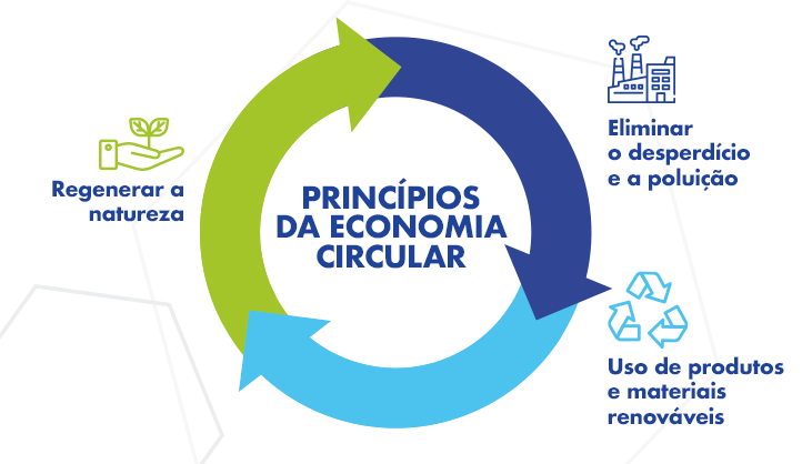 modelo de negócio circular