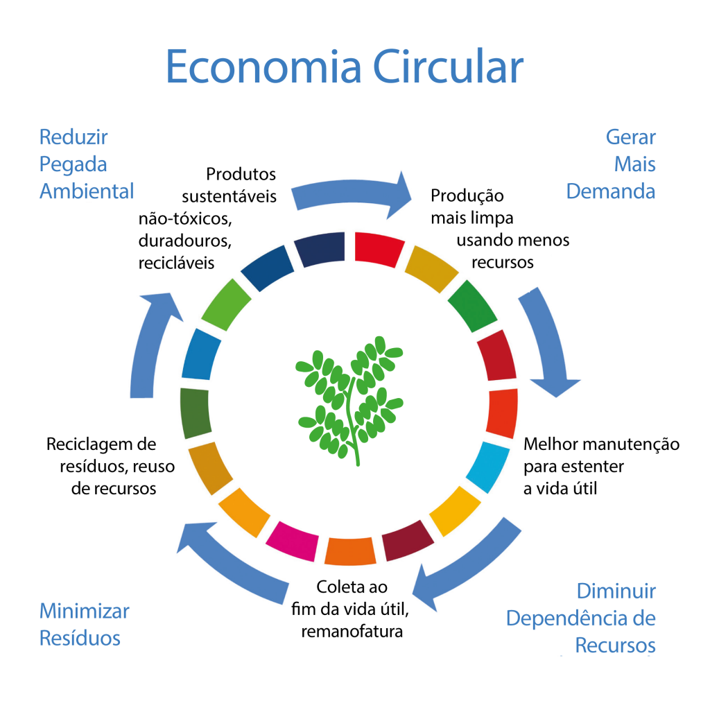 exemplos de economia circular no Brasil